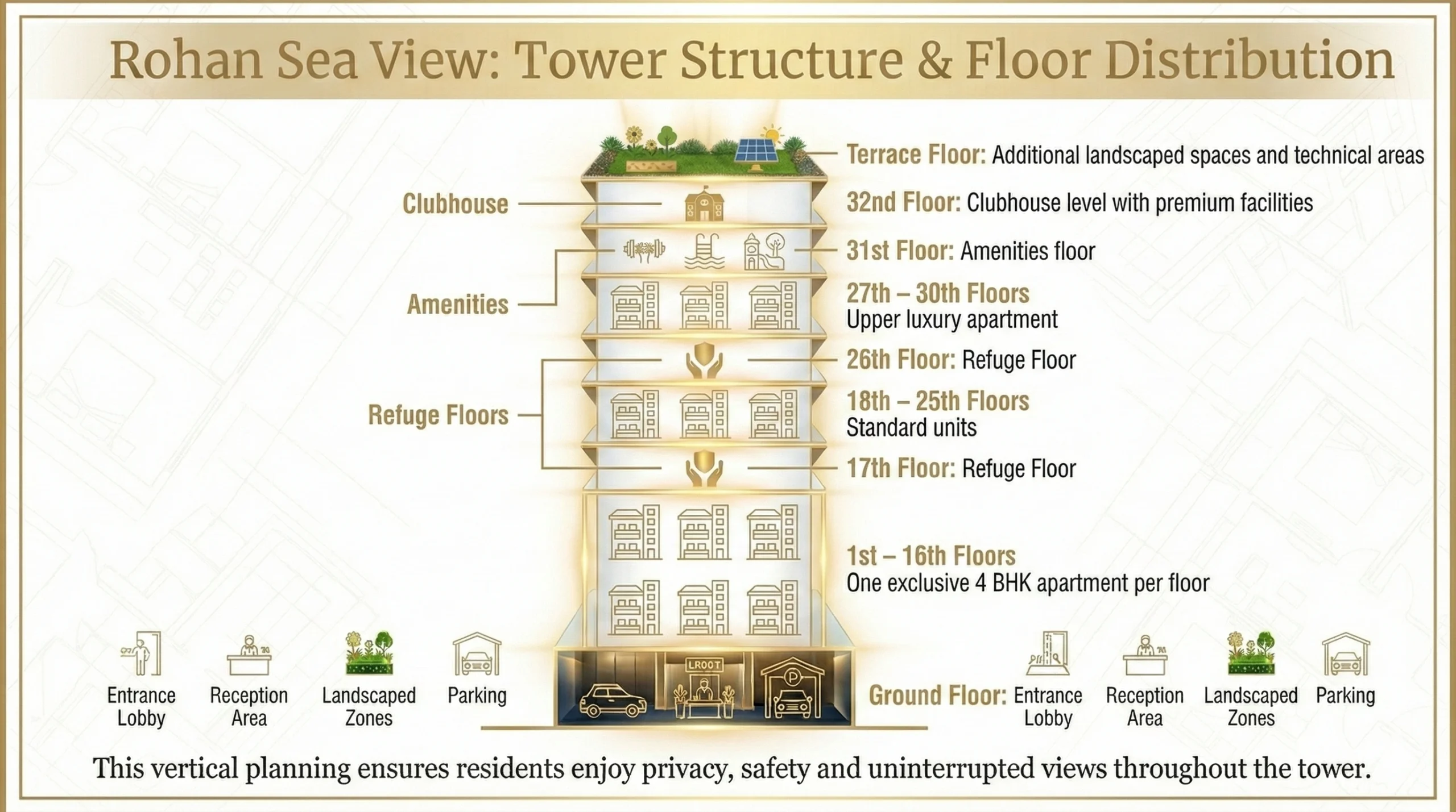 Rohan Sea View Tower Structure and Floor Distribution diagram showing floor allocation from ground level to terrace, including clubhouse, amenities floors, refuge floors and whole-floor 4 BHK apartments.