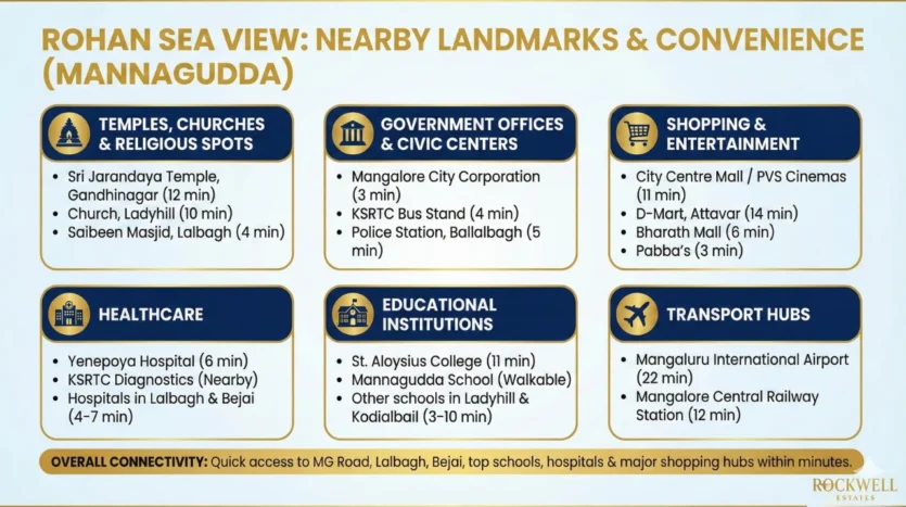 Rohan Sea View Nearby Landmarks and Connectivity Map Showing Hospitals, Malls, Colleges, Transport and Civic Centers in Mannagudde Mangalore