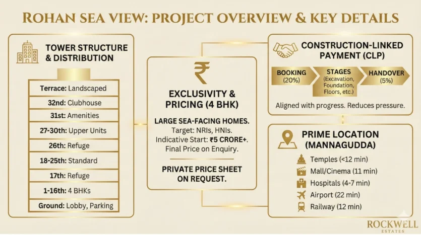 Rohan Sea View project overview and key details infographic showing tower distribution, pricing highlights, construction-linked payment plan and location advantages.