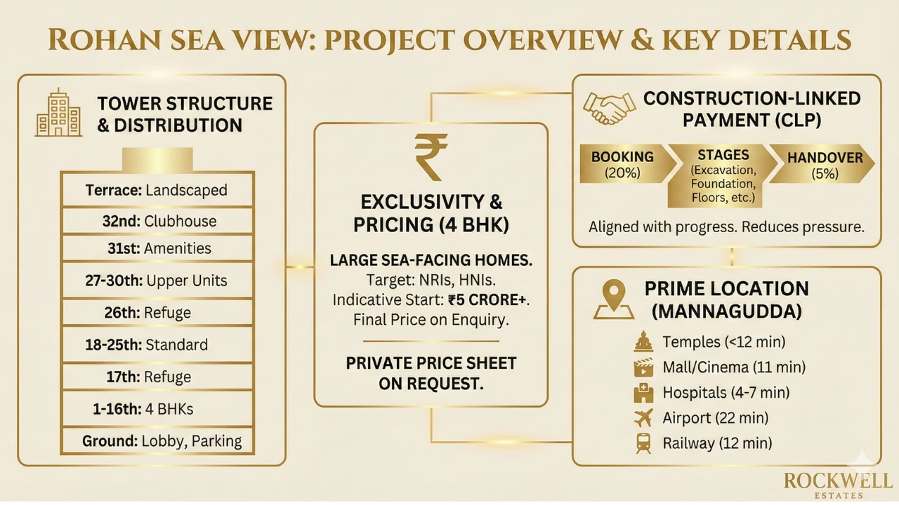 Rohan Sea View project overview and key details infographic showing tower distribution, pricing highlights, construction-linked payment plan and location advantages.