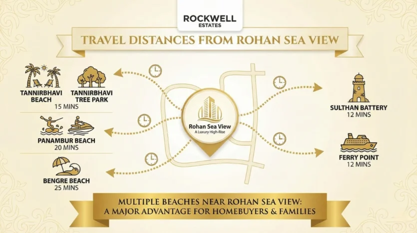 Rohan Sea View travel distance chart showing nearby beaches and attractions including Tannirbhavi Beach, Panambur Beach, Bengre Beach, Sultan Battery and Ferry Point with travel time estimates in minutes.