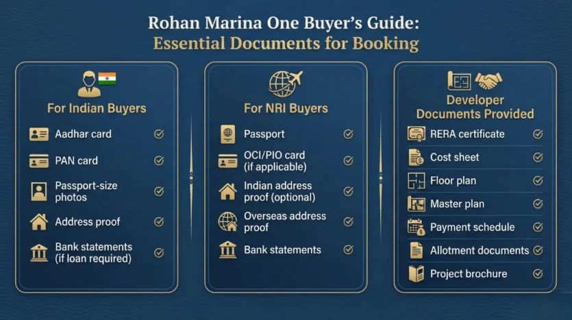 Essential documents required to book a home at Rohan Marina One showing required paperwork for Indian buyers, NRI buyers and developer-provided documents.