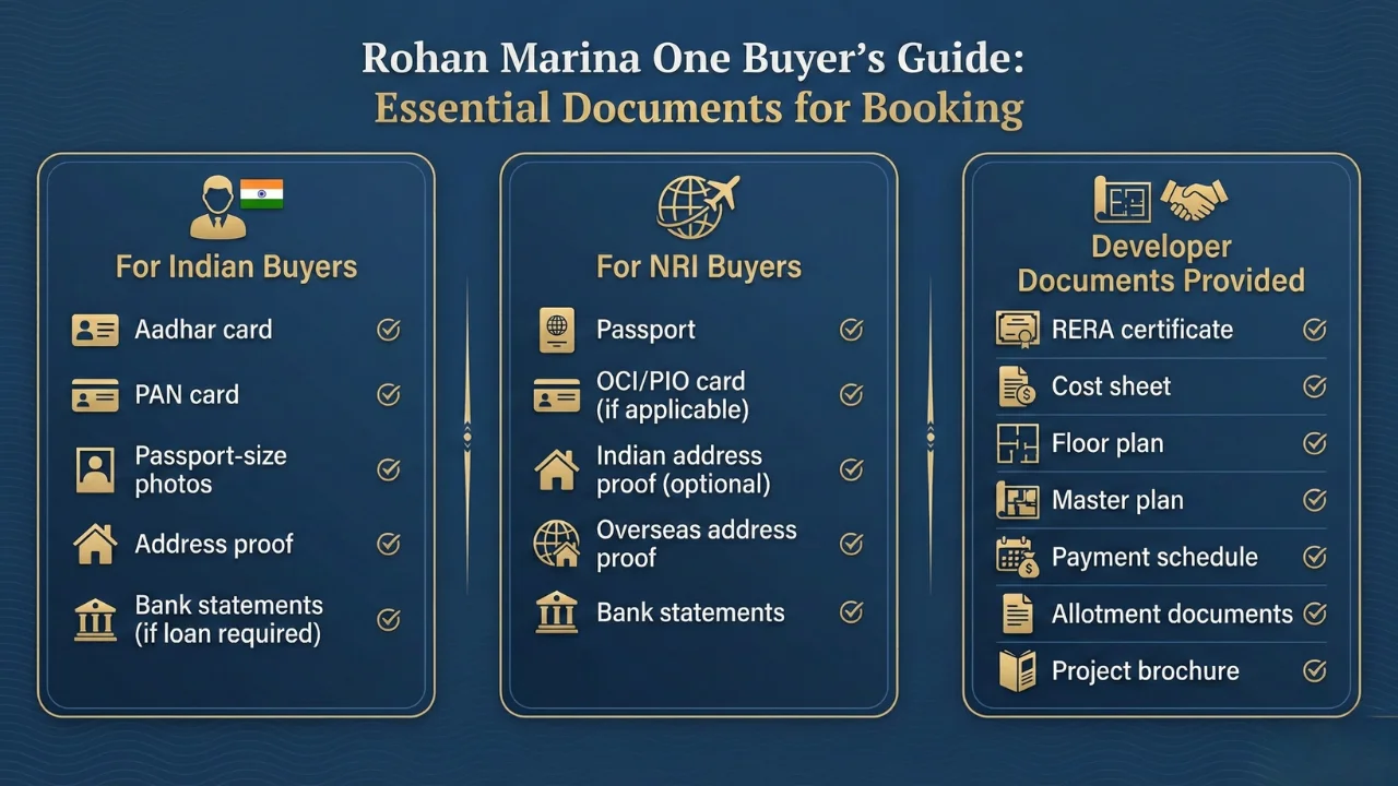 Essential documents required to book a home at Rohan Marina One showing required paperwork for Indian buyers, NRI buyers and developer-provided documents.