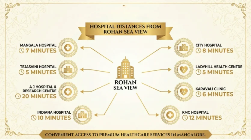 Hospital distance chart from Rohan Sea View Mannagudda Mangalore showing travel times to nearby healthcare facilities such as Mangala Hospital (7 minutes), Tejasvini Hospital (5 minutes), Indiana Hospital (10 minutes), AJ Hospital (20 minutes), City Hospital (8 minutes), Ladyhill Health Centre (5 minutes), Karavali Clinic (6 minutes) and KMC Hospital (12 minutes).