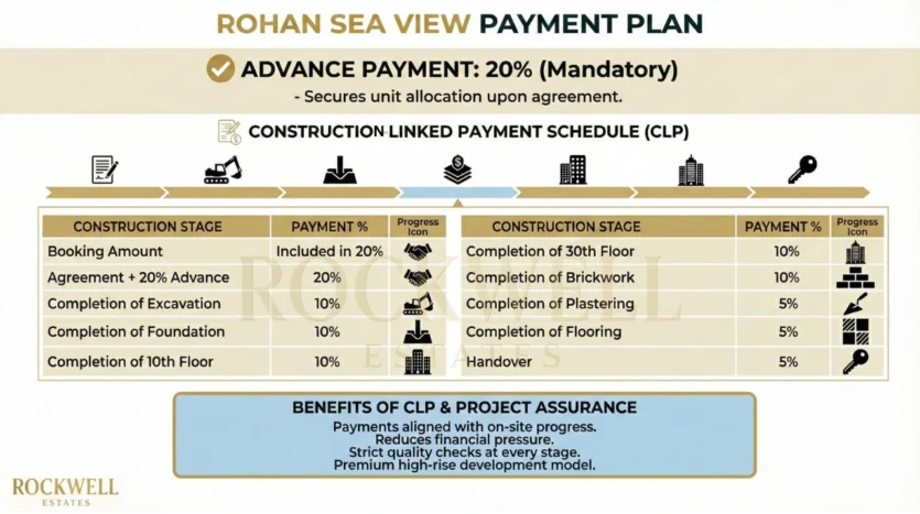 Rohan Sea View Payment Plan Construction Linked Payment Schedule CLP Mangalore