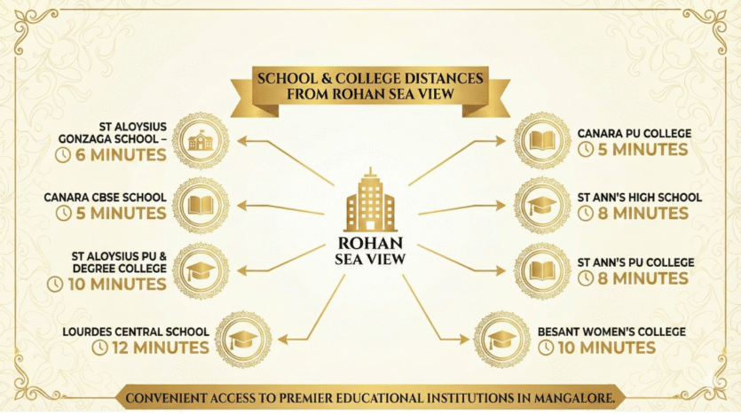 Rohan Sea View school and college distances chart showing nearby educational institutions and travel times from the project location in Mannagudda, Mangalore.