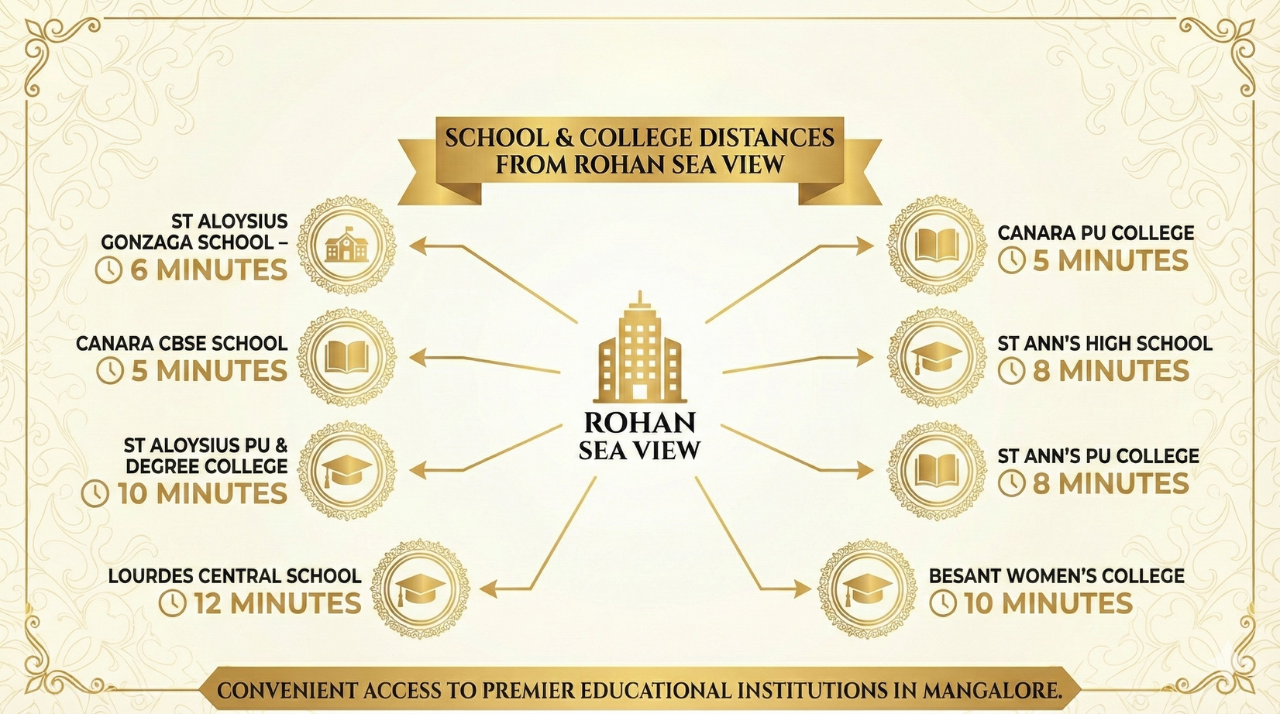Rohan Sea View school and college distances chart showing nearby educational institutions and travel times from the project location in Mannagudda, Mangalore.